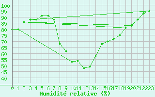 Courbe de l'humidit relative pour Melsom