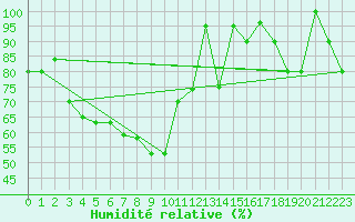 Courbe de l'humidit relative pour Pian Rosa (It)