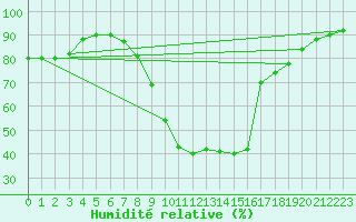 Courbe de l'humidit relative pour Brescia / Ghedi