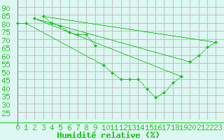 Courbe de l'humidit relative pour Gurteen