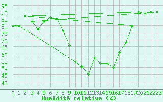Courbe de l'humidit relative pour Grosseto