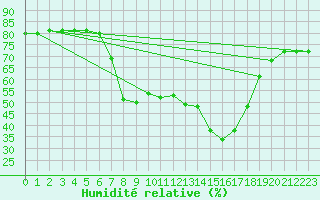 Courbe de l'humidit relative pour Huercal Overa