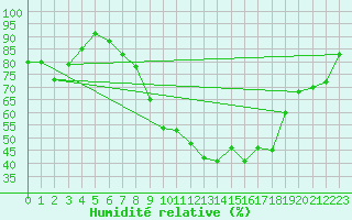 Courbe de l'humidit relative pour Vichy (03)