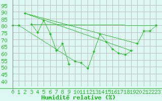 Courbe de l'humidit relative pour Crosby