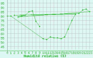 Courbe de l'humidit relative pour Oschatz