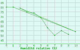Courbe de l'humidit relative pour Utsjoki Kevo Kevojarvi