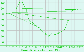 Courbe de l'humidit relative pour Brescia / Ghedi