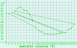 Courbe de l'humidit relative pour Orly (91)