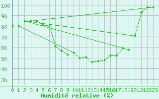 Courbe de l'humidit relative pour Oberviechtach