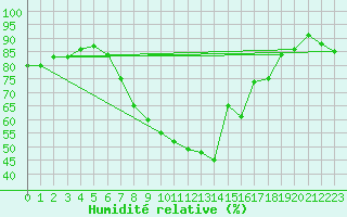 Courbe de l'humidit relative pour Gladhammar