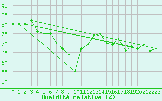 Courbe de l'humidit relative pour Bivio