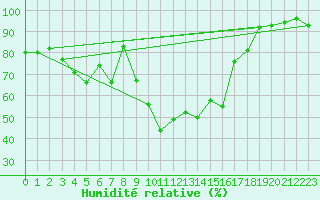 Courbe de l'humidit relative pour Suolovuopmi Lulit