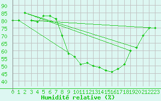 Courbe de l'humidit relative pour Idar-Oberstein