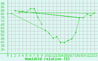 Courbe de l'humidit relative pour Soria (Esp)