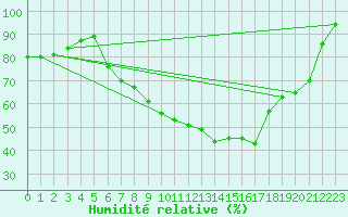 Courbe de l'humidit relative pour Offenbach Wetterpar