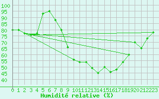 Courbe de l'humidit relative pour Mrida