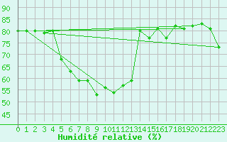 Courbe de l'humidit relative pour Kvikkjokk Arrenjarka A