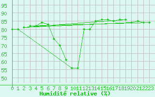 Courbe de l'humidit relative pour Murau