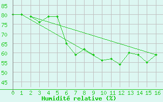 Courbe de l'humidit relative pour St. Radegund