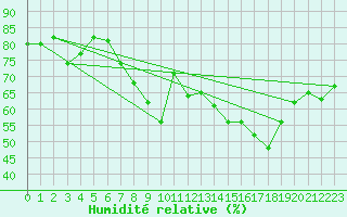Courbe de l'humidit relative pour Chivenor