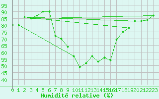 Courbe de l'humidit relative pour Saalbach