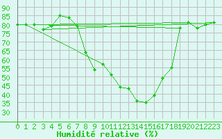 Courbe de l'humidit relative pour Hohrod (68)