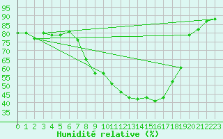 Courbe de l'humidit relative pour Herstmonceux (UK)