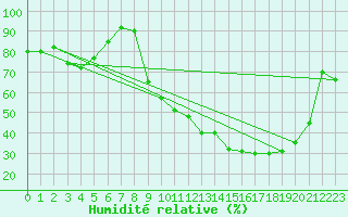 Courbe de l'humidit relative pour Saint-Girons (09)