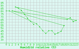 Courbe de l'humidit relative pour Arcen Aws