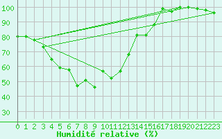 Courbe de l'humidit relative pour Grimsel Hospiz