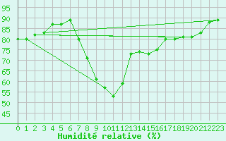 Courbe de l'humidit relative pour Wittenberg