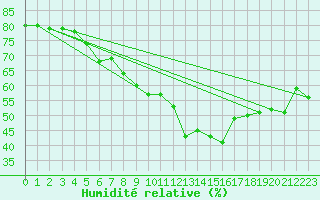 Courbe de l'humidit relative pour Tornio Torppi