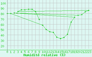 Courbe de l'humidit relative pour Buffalora