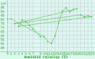 Courbe de l'humidit relative pour Krangede