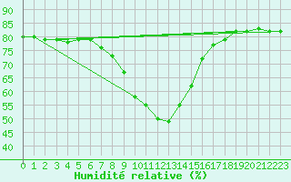 Courbe de l'humidit relative pour Murau