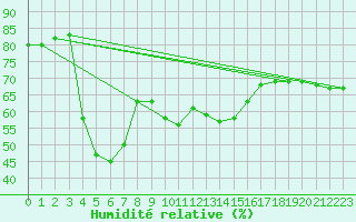 Courbe de l'humidit relative pour Valencia