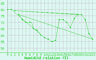 Courbe de l'humidit relative pour Vestmannaeyjar