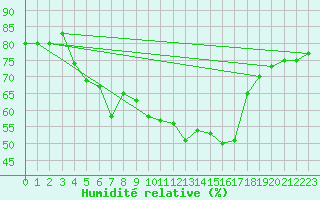 Courbe de l'humidit relative pour Challes-les-Eaux (73)