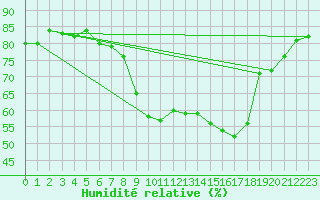 Courbe de l'humidit relative pour Laval (53)