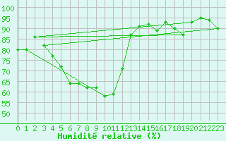 Courbe de l'humidit relative pour Landeck