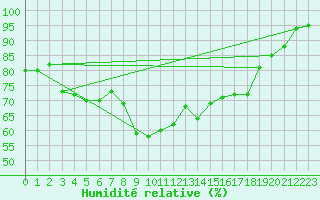 Courbe de l'humidit relative pour Bonnecombe - Les Salces (48)