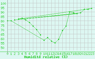 Courbe de l'humidit relative pour London / Heathrow (UK)