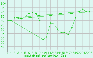Courbe de l'humidit relative pour Cazaux (33)