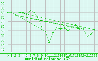 Courbe de l'humidit relative pour Leuchtturm Kiel