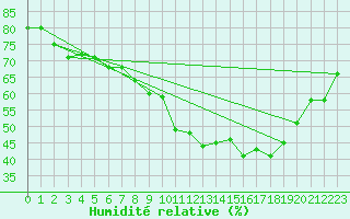 Courbe de l'humidit relative pour Lannion (22)