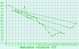 Courbe de l'humidit relative pour Crnomelj