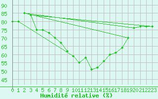 Courbe de l'humidit relative pour Foellinge