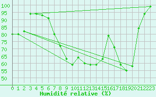 Courbe de l'humidit relative pour Stabio