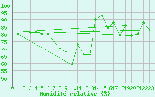 Courbe de l'humidit relative pour Bernina