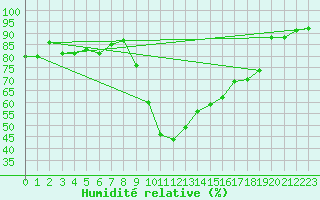 Courbe de l'humidit relative pour Sotillo de la Adrada